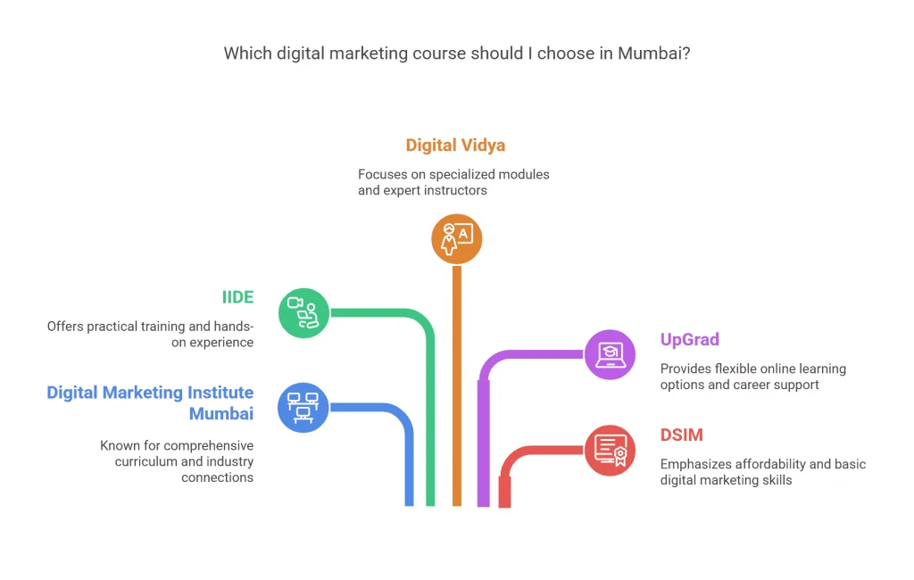 Infographic comparing the best digital marketing courses in Mumbai, highlighting features of top institutes like Digital Vidya, IIDE, UpGrad, DSIM, and Digital Marketing Institute Mumbai, each offering unique strengths such as expert-led training, hands-on experience, flexible learning, and industry-recognized curriculum ideal for those exploring the best digital marketing courses in Mumbai.