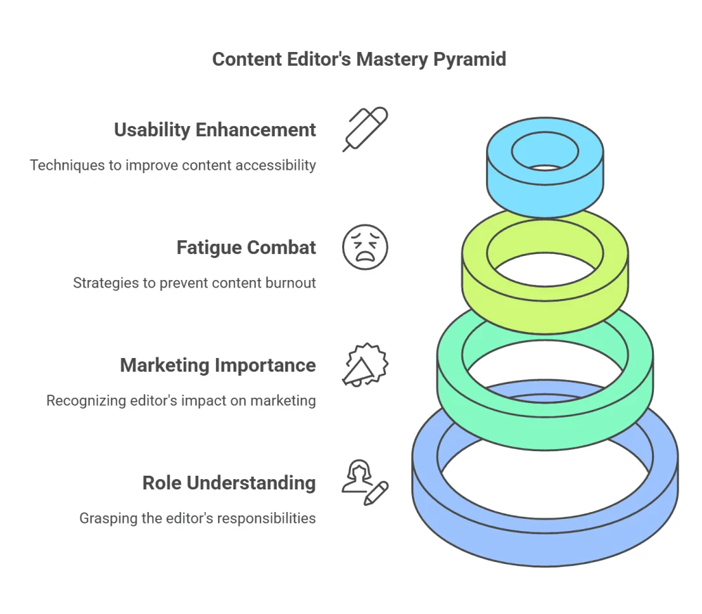 Illustration titled 'Content Editor's Mastery Pyramid' featuring a colorful stacked ring pyramid on the right side, with four labeled sections on the left: Usability Enhancement for improving accessibility, Fatigue Combat for preventing content burnout, Marketing Importance for highlighting the editor’s marketing role, and Role Understanding for grasping editorial responsibilities. This clear visual guide is designed to help professionals master the art of content editor by outlining essential skills and strategies.