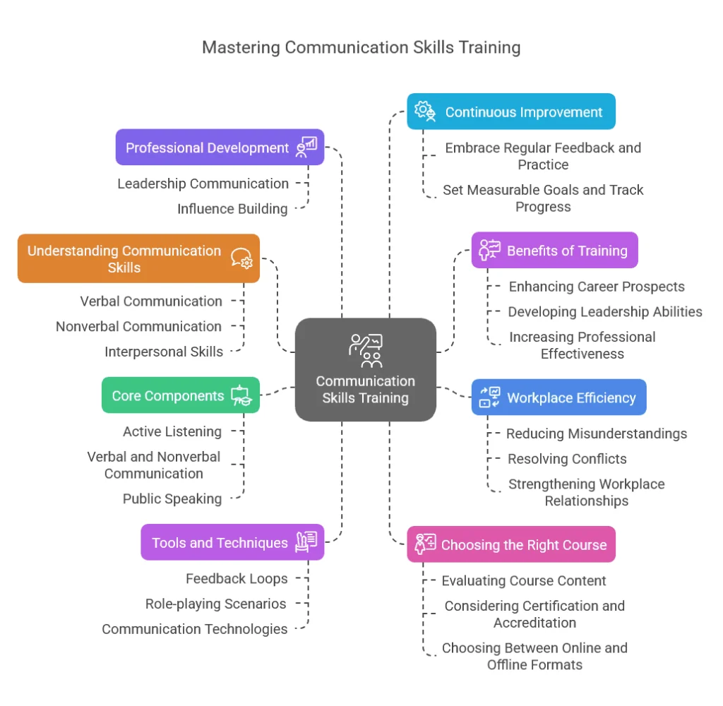 A colorful infographic titled 'Mastering Communication Skills Training: A Guide for Professionals,' visually outlining the key elements of effective communication training. The central concept is 'Communication Skills Training,' branching into categories like Professional Development, Understanding Communication Skills, Core Components, Tools and Techniques, Continuous Improvement, Benefits of Training, Workplace Efficiency, and Choosing the Right Course. Each category includes detailed subtopics such as active listening, leadership communication, role-playing, conflict resolution, and course accreditation. This image serves as a comprehensive visual guide for professionals seeking to enhance workplace communication and leadership effectiveness.