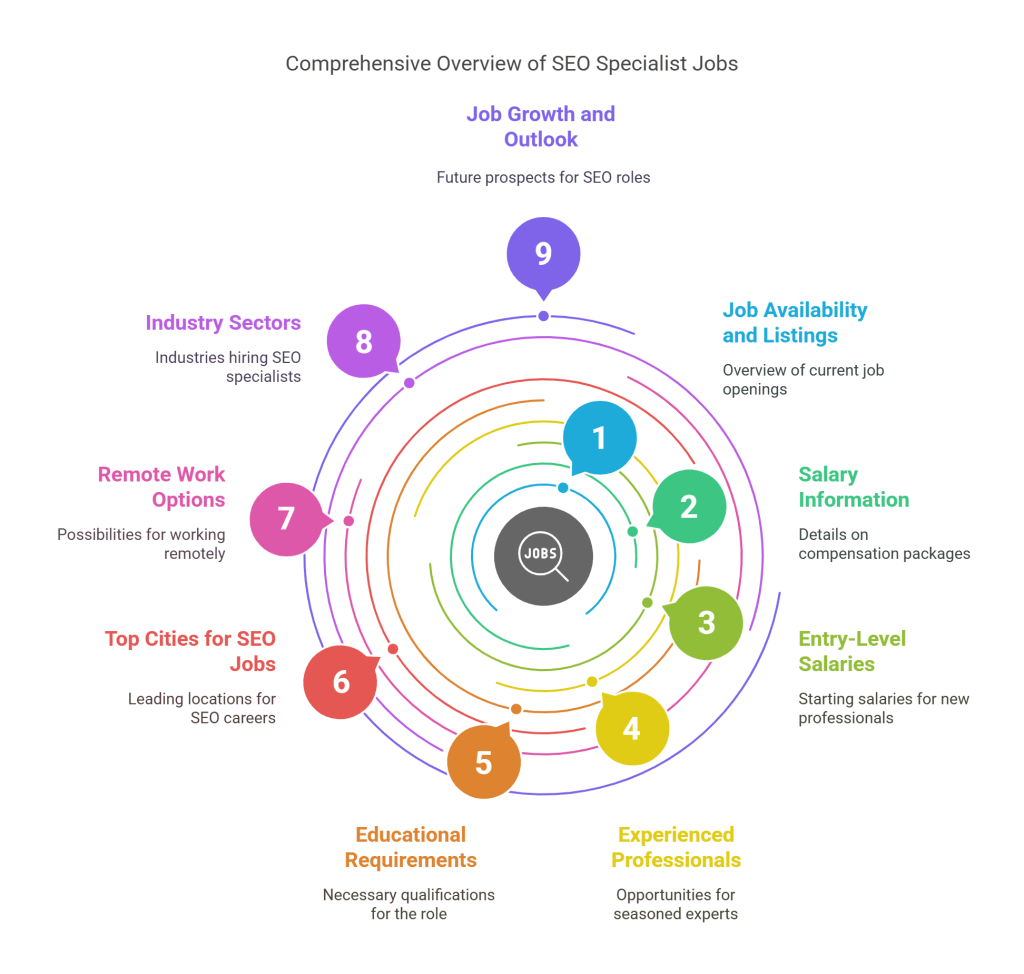 Colorful radial infographic titled 'Comprehensive Overview of SEO Specialist Jobs' with nine key segments offering insights into SEO specialist careers. The steps include job availability and listings, salary information, entry-level salaries, experienced professionals, educational requirements, top cities for SEO jobs, remote work options, industry sectors, and job growth and outlook. At the center is a magnifying glass icon with the word 'JOBS.' This visual serves as a detailed guide for anyone researching SEO specialist jobs, aligning with the theme 'SEO Specialist Jobs: Opportunities and Insights.