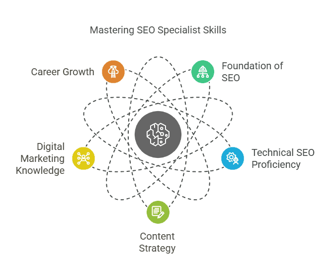 Infographic illustrating the core components to become an expert in SEO specialist skills, with a central brain icon connected to six surrounding elements: Career Growth, Foundation of SEO, Technical SEO Proficiency, Content Strategy, Digital Marketing Knowledge, and overall Mastery of SEO Specialist Skills.