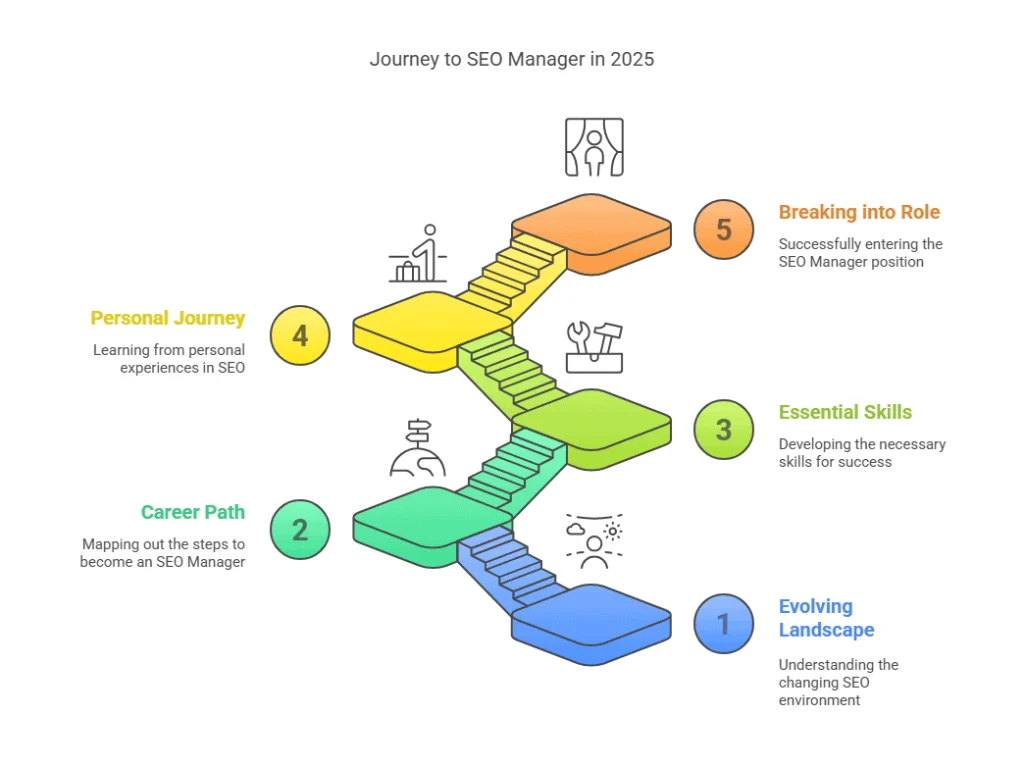 Colorful infographic illustrating five steps to explore the exciting SEO Manager career in 2025, featuring a staircase-style journey from understanding the evolving SEO landscape to developing essential skills, mapping a career path, learning from personal experiences, and finally breaking into the SEO Manager role.