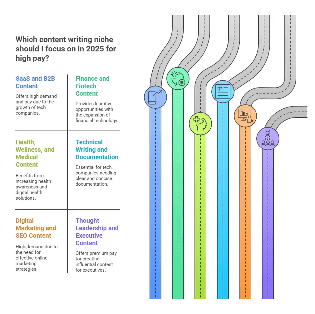 Colorful infographic answering 'How I Found My Goldmine: 6 Content Writing Niches That Pay Big in 2025', with vertical paths representing six lucrative niches SaaS and B2B Content, Finance and Fintech Content, Health and Wellness Content, Technical Writing and Documentation, Digital Marketing and SEO Content, and Thought Leadership and Executive Content each labeled with icons and descriptions explaining their high demand and earning potential.