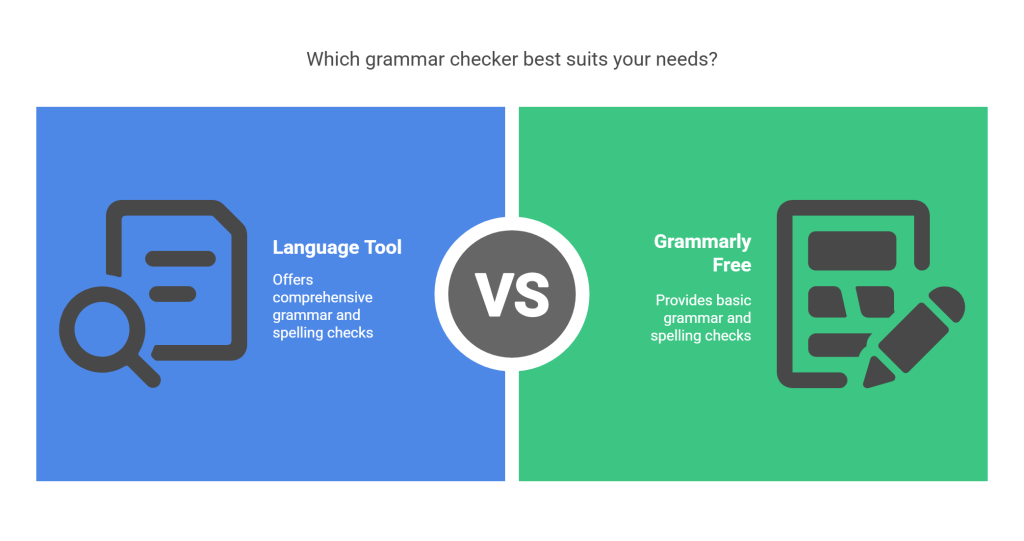 Side-by-side comparison infographic titled 'Language Tool vs Grammarly Free: Which Grammar Checker Reigns Supreme?', showing Language Tool on a blue background offering comprehensive grammar and spelling checks, and Grammarly Free on a green background providing basic grammar and spelling checks, with a bold 'VS' icon in the center.