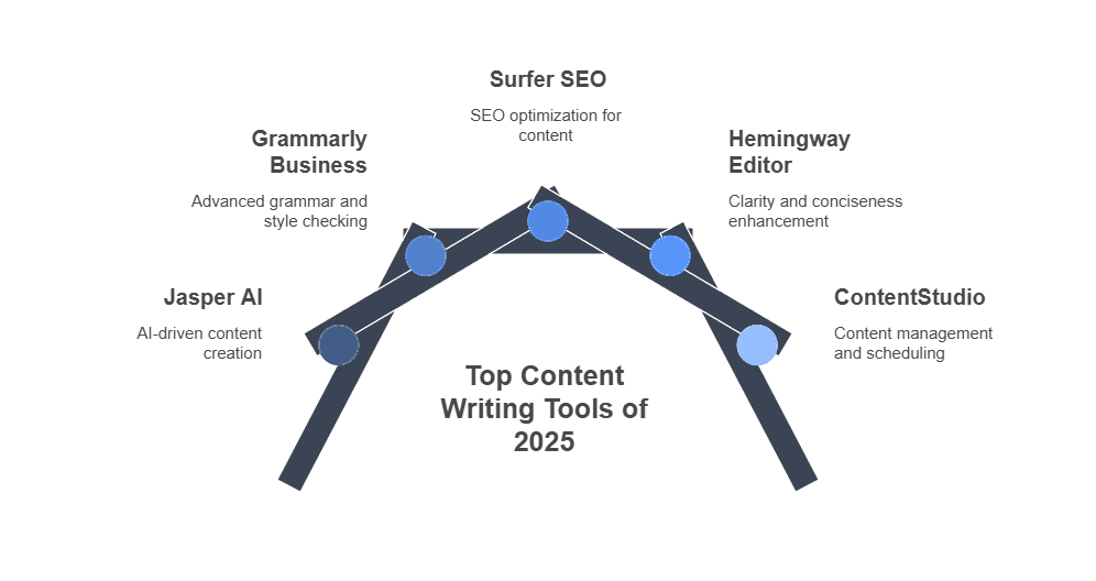 Diagram showing the top 5 best content writing tools in 2025, arranged in a V-shaped structure with Jasper AI, Grammarly Business, Surfer SEO, Hemingway Editor, and ContentStudio—highlighting their functions such as AI content generation, grammar enhancement, SEO optimization, readability improvement, and content scheduling.