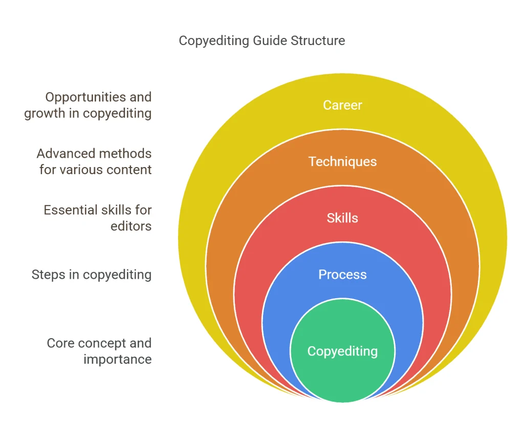 Colorful concentric circle diagram labeled 'Copyediting Guide Structure' illustrating the layered components of copyediting—starting from core concepts and importance at the center, moving outward to steps in copyediting, essential skills, advanced techniques, and career growth visually representing the depth of 'What is Copyediting? A Comprehensive Guide 2025'